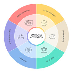 Employee Motivation framework infographic diagram chart illustration banner with icon vector template has flexibility worklife, pay and benefits, job security, career advancement and working condition