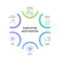 Employee Motivation framework infographic diagram chart illustration banner with icon vector template has flexibility worklife, pay and benefits, job security, career advancement and working condition