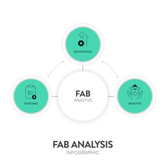 FAB analysis strategy model infographic diagram chart banner template with icon vector for presentation has features, advantages and benefits. Customer value and driving purchasing decisions concepts.