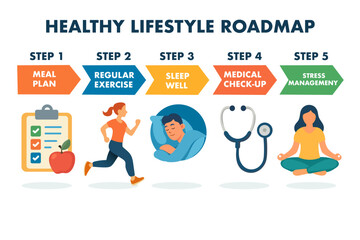 Healthy lifestyle roadmap with meal planning, exercise, sleep, check-ups, and stress management in flat vector infographic