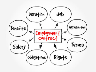 Employment Contract - is a kind of contract used in labour law to attribute rights and responsibilities between parties to a bargain, text concept mind map