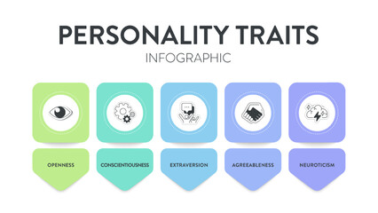 Big Five Personality Traits or OCEAN infographic has 4 types of personality, Agreeableness, Openness to Experience, Neuroticism, Conscientiousness and Extraversion. Mental health presentation vector.