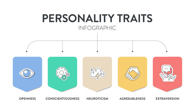 Big Five Personality Traits or OCEAN infographic has 4 types of personality, Agreeableness, Openness to Experience, Neuroticism, Conscientiousness and Extraversion. Mental health presentation vector.