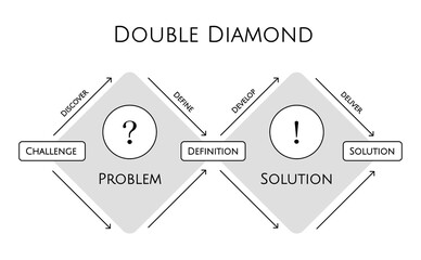 Double Diamond, Product and User Centric Design Thinking, Challenge, Definition, Solution