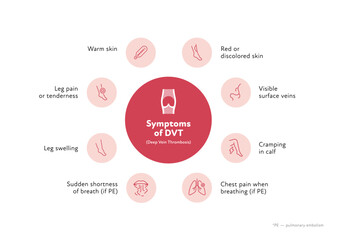 Deep vein thrombosis for healthcare infographic. Vector outline icon set illustration. Risk factor of DVT. Blood vessel with thromb symbol. Design for health care, education