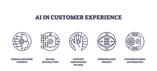 Obraz premium AI in customer experience highlights human-machine synergy, digital interaction, and automation using outline icons. Outline icons set