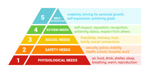 Maslow's pyramid. hierarchy of human needs from lowest to highest