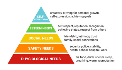 Maslow's pyramid. hierarchy of human needs from lowest to highest