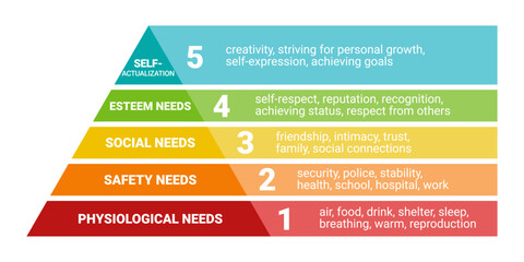Maslow's pyramid. hierarchy of human needs from lowest to highest