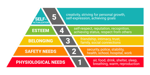 Maslow's pyramid. hierarchy of human needs from lowest to highest