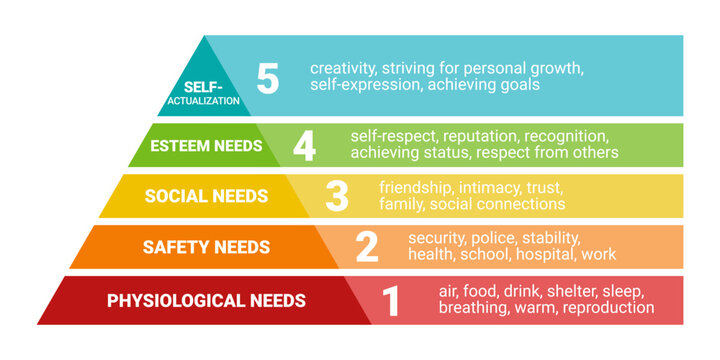 Maslow's pyramid. hierarchy of human needs from lowest to highest