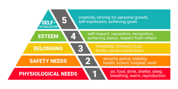 Maslow's pyramid. hierarchy of human needs from lowest to highest