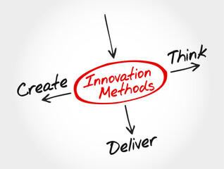 Innovation Methods Mind Map - Think, Create, Deliver. Perfect for startup or design agencies