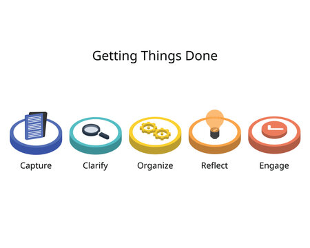 The GTD method has five steps for Capture, Clarify, Organize, Reflect, and Engage