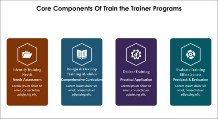Four core components of train the trainer programs. Infographic template with icons and description placeholder