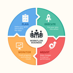 Infographic illustrates a circular business workflow with four essential phases: Plan, Execute, Monitor, and Adjust. 