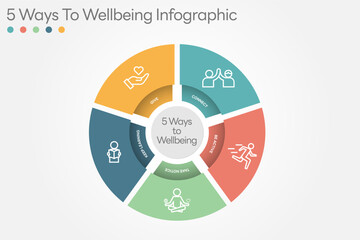 Illustration of  5 Ways to Wellbeing. There are five steps you can take to improve your mental health and wellbeing. Connect, Get active, Take notice, Learn, Give. All in a single layer.