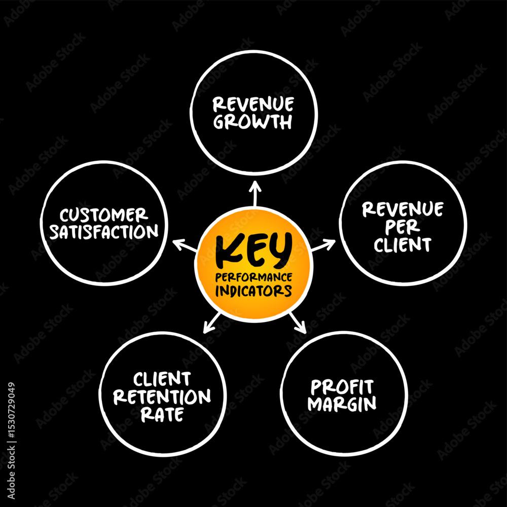 Aufkleber key performance indicators is a type of performance measurement, mind map concept