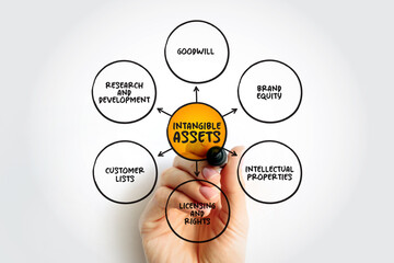 Intangible Asset is an asset that lacks physical substance, mind map concept background