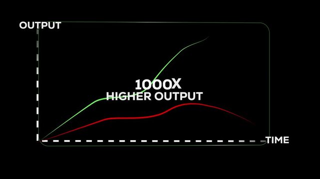 Exponential growth graph animation. Business output increase chart with 1000x higher output trend over time