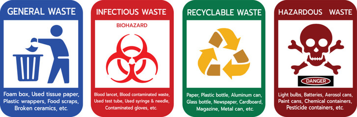 Waste management poster with symbols and examples. Classification of 4 types of waste using color coded bins.Each section includes relevant icons and examples for easy identification.