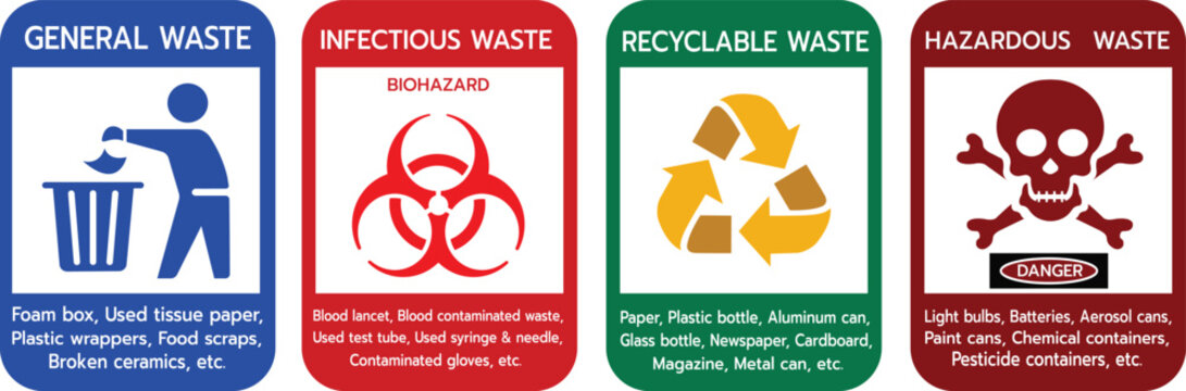 Waste management poster with symbols and examples. Classification of 4 types of waste using color coded bins.Each section includes relevant icons and examples for easy identification.