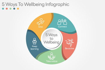 Illustration of  5 Ways to Wellbeing. There are five steps you can take to improve your mental health and wellbeing. Connect, Get active, Take notice, Learn, Give. All in a single layer.