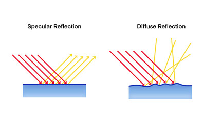 illustration of physics, regular reflection and irregular reflection, Reflection of light, Scattering of light, fundamental differences between specular and diffuse reflection, education