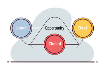Pill-shaped cubes each labeled “Lead,” “Opportunity,” “Deal,” “Closed,” in a smooth flowchart