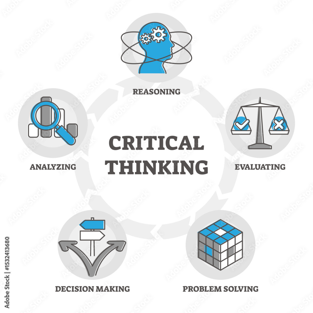 Poster critical thinking components diagram, outline symbols illustration with reasoning, evaluating positi