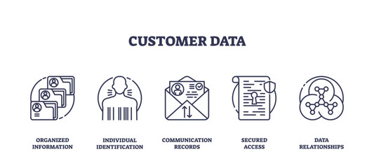 Customer data management is shown with icons for organized information, identification, and data relationships, emphasizing secure and structured data, transparent background. Outline icons set