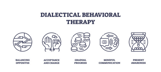 Dialectical behavioral therapy is shown with outline icons of arrows, hands, coins, chat bubbles, and hourglass, symbolizing balance, acceptance, progress, mindfulness, and awareness.