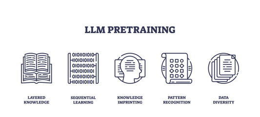 LLM pretraining visualized with outline icons showing knowledge layers, binary code, and data diversity, transparent background. Outline icons set
