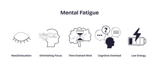Mental fatigue is shown with icons of a tired eye, distracted head, hourglass, confused mind, and low battery, symbolizing exhaustion and overload, transparent background. Doodle style icons