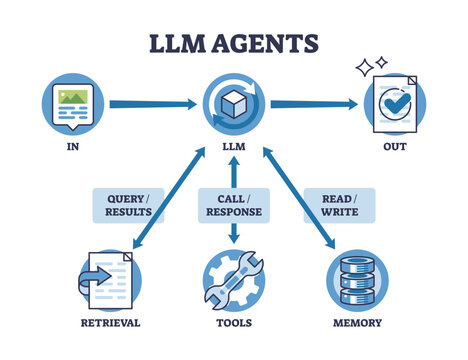 LLM agents process input through an LLM, interacting with tools, memory, and retrieval to generate output, transparent background.Key objects, arrows, icons, central LLM.