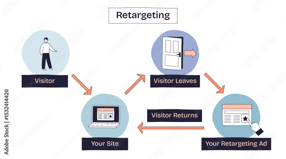 Poster retargeting shows how ads follow users after leaving a site, featuring a visitor, door, and ad click