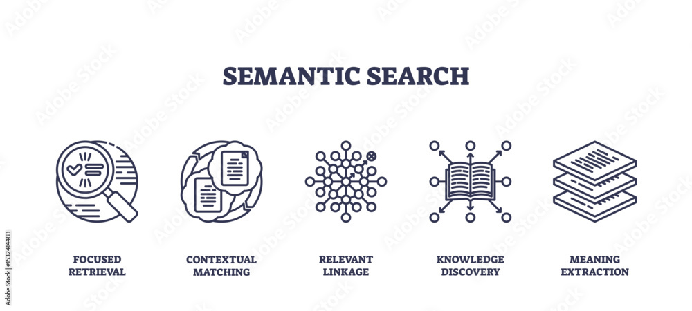 Poster semantic search is illustrated with icons for magnifying glass, documents, network, book, and stacke
