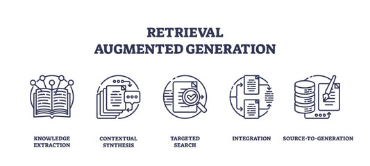 Retrieval Augmented Generation concept with icons for knowledge extraction, contextual synthesis, search, integration, and data sources, transparent background. Outline icons set