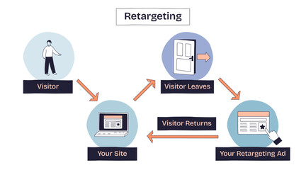 Retargeting shows how ads follow users after leaving a site, featuring a visitor, door, and ad click, transparent background. Doodle style diagram