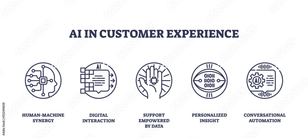 Poster ai in customer experience highlights human-machine synergy, digital interaction, and automation usin