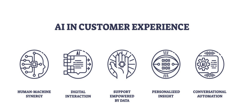 AI in customer experience highlights human-machine synergy, digital interaction, and automation using outline icons, transparent background. Outline icons set