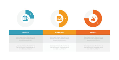 FAB analysis infographics template diagram with table description with piechart on header top with 3 point step design for slide presentation