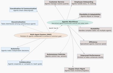 AI Multi-Agent Systems and Agentic Workflows Concept – Decentralized Collaboration, Smart Task Automation, and Scalable AI Coordination