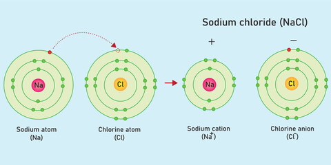 The molecule structure of sodium chloride (NaCl) is based on ionic bonding.  