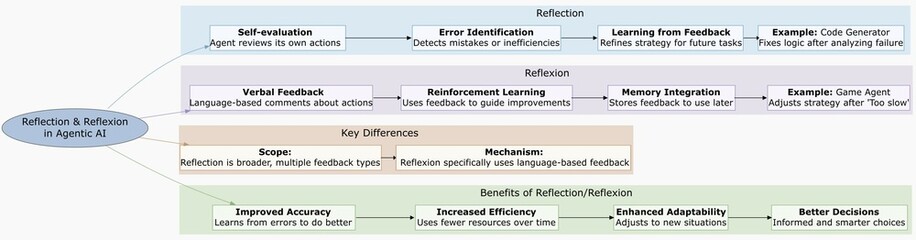 Agentic AI Reflection and Reflexion: Self-Improving Artificial Intelligence Through Feedback and Self-Evaluation