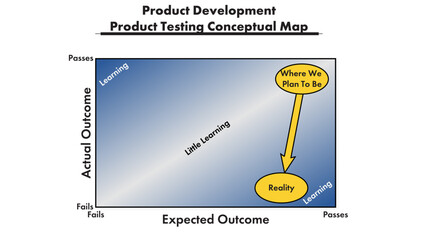 A line illustration showing learning zones for expected and actual testing outcomes for project management