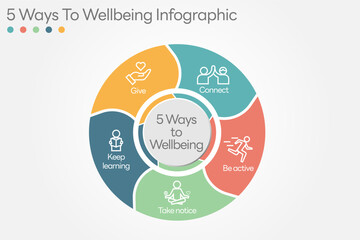 Illustration of  5 Ways to Wellbeing. There are five steps you can take to improve your mental health and wellbeing. Connect, Get active, Take notice, Learn, Give. Vector Illustration.
