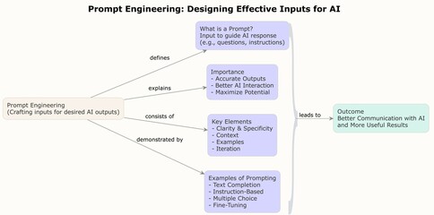 Prompt Engineering Concept Map for AI Communication – Visual Guide to Designing Effective Prompts
