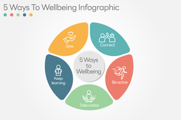 Illustration of  5 Ways to Wellbeing. There are five steps you can take to improve your mental health and wellbeing. Connect, Get active, Take notice, Learn, Give. All in a single layer.