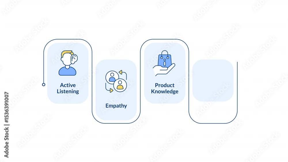 Poster customer service rectangular steps infographic animation. personnel development. active listening, c